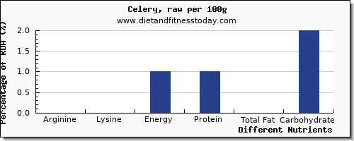 chart to show highest arginine in celery per 100g