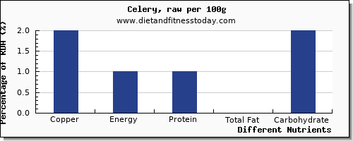 chart to show highest copper in celery per 100g