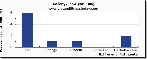 chart to show highest fiber in celery per 100g