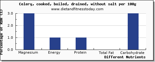 chart to show highest magnesium in celery per 100g