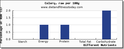 chart to show highest starch in celery per 100g
