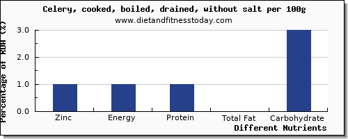 chart to show highest zinc in celery per 100g