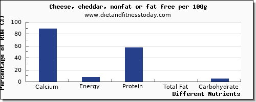 chart to show highest calcium in cheddar per 100g