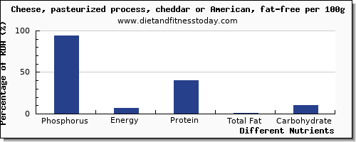 chart to show highest phosphorus in cheddar per 100g