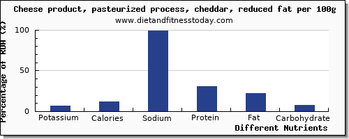 chart to show highest potassium in cheddar per 100g