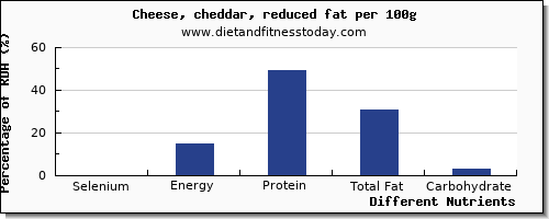 chart to show highest selenium in cheddar per 100g