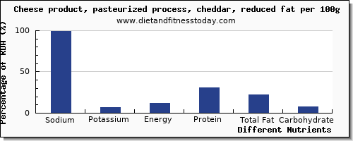 chart to show highest sodium in cheddar per 100g