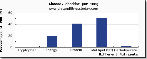 chart to show highest tryptophan in cheddar per 100g