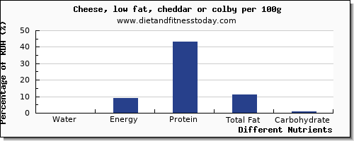 chart to show highest water in cheddar per 100g