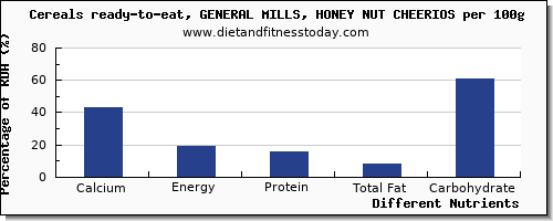 chart to show highest calcium in cheerios per 100g