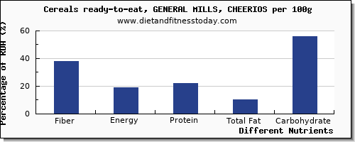 chart to show highest fiber in cheerios per 100g