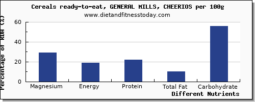 chart to show highest magnesium in cheerios per 100g