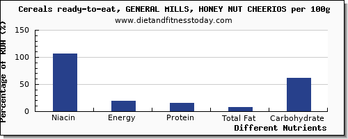 chart to show highest niacin in cheerios per 100g