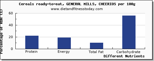 chart to show highest protein in cheerios per 100g