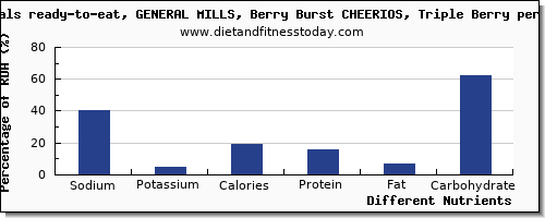 chart to show highest sodium in cheerios per 100g