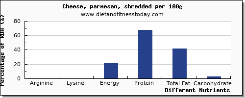 chart to show highest arginine in cheese per 100g