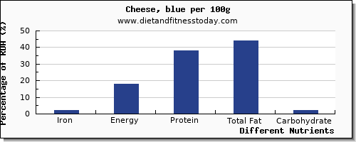 chart to show highest iron in cheese per 100g