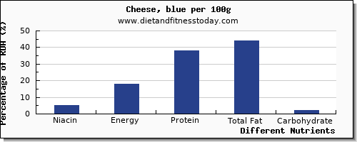 chart to show highest niacin in cheese per 100g
