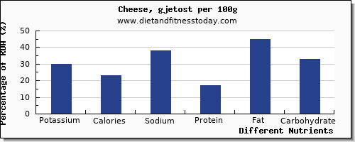 chart to show highest potassium in cheese per 100g