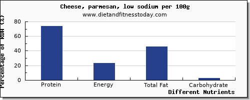 chart to show highest protein in cheese per 100g