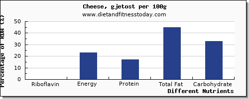 chart to show highest riboflavin in cheese per 100g
