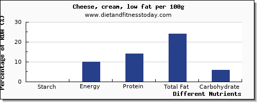 chart to show highest starch in cheese per 100g