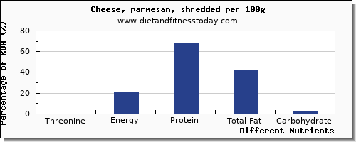 chart to show highest threonine in cheese per 100g