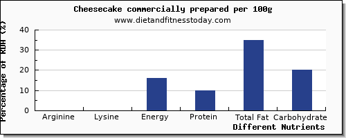 chart to show highest arginine in cheesecake per 100g