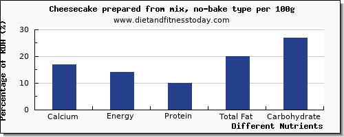 chart to show highest calcium in cheesecake per 100g