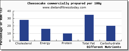 chart to show highest cholesterol in cheesecake per 100g