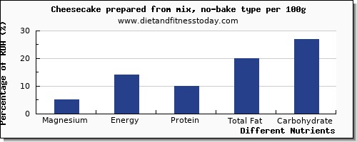 chart to show highest magnesium in cheesecake per 100g
