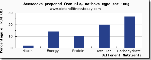 chart to show highest niacin in cheesecake per 100g