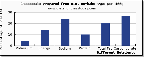 chart to show highest potassium in cheesecake per 100g