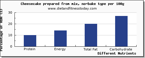 chart to show highest protein in cheesecake per 100g