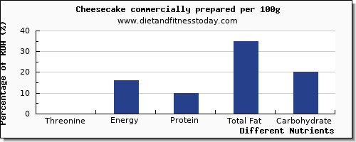 chart to show highest threonine in cheesecake per 100g