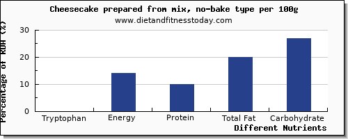 chart to show highest tryptophan in cheesecake per 100g