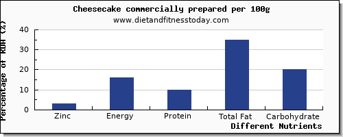 chart to show highest zinc in cheesecake per 100g