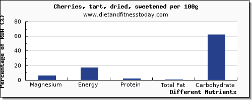 chart to show highest magnesium in cherries per 100g