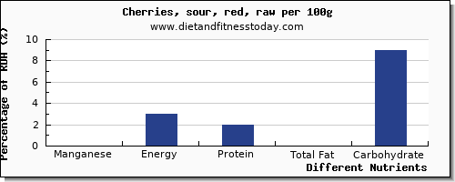chart to show highest manganese in cherries per 100g