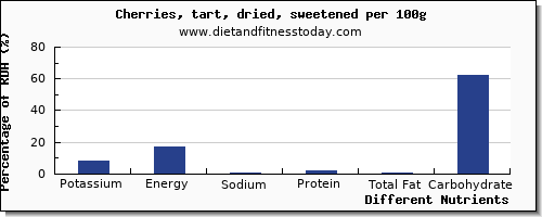 chart to show highest potassium in cherries per 100g