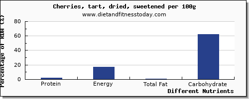 chart to show highest protein in cherries per 100g