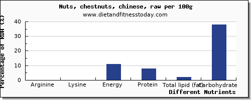 chart to show highest arginine in chestnuts per 100g
