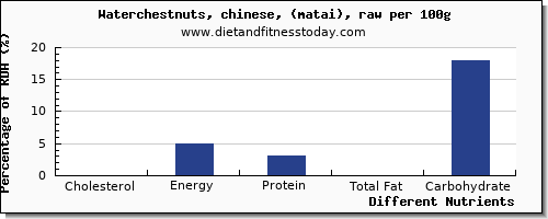 chart to show highest cholesterol in chestnuts per 100g