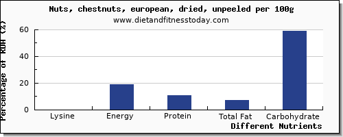 chart to show highest lysine in chestnuts per 100g