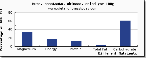 chart to show highest magnesium in chestnuts per 100g