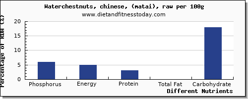 chart to show highest phosphorus in chestnuts per 100g