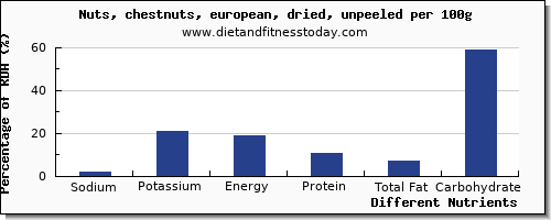 chart to show highest sodium in chestnuts per 100g