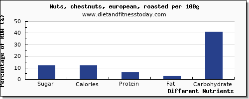 chart to show highest sugar in chestnuts per 100g