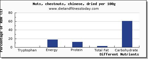 chart to show highest tryptophan in chestnuts per 100g