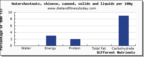 chart to show highest water in chestnuts per 100g